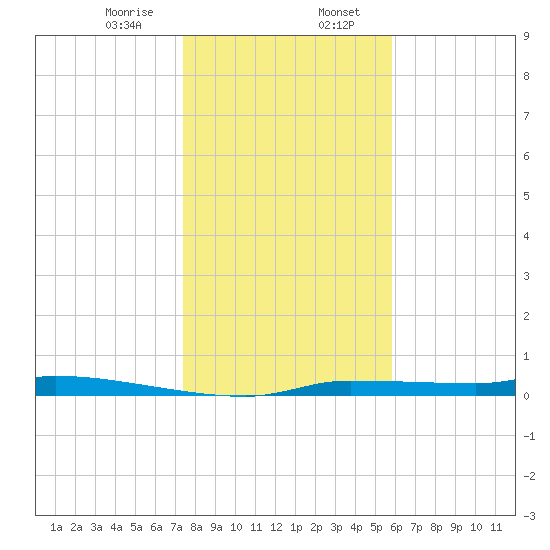 Chassahowitzka tide chart for Sunday, January 7, 2024