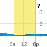 Chassahowitzka tide chart for Sunday, January 7, 2024
