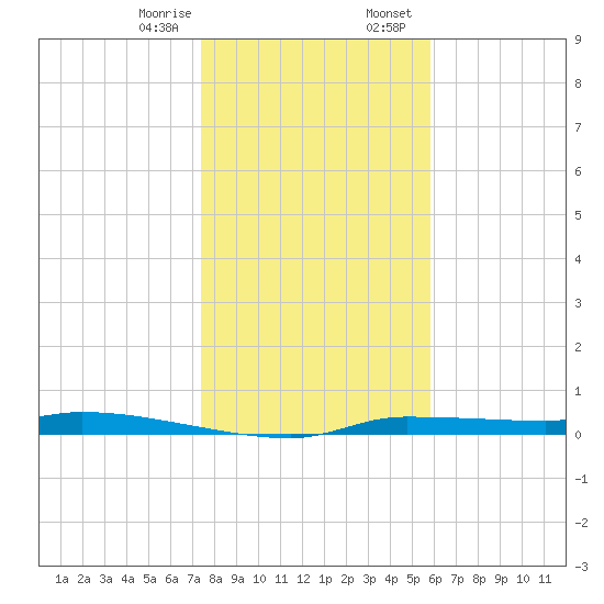 Chassahowitzka tide chart for Monday, January 8, 2024