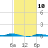 Chassahowitzka tide chart for Saturday, February 10, 2024