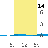 Chassahowitzka tide chart for Wednesday, February 14, 2024