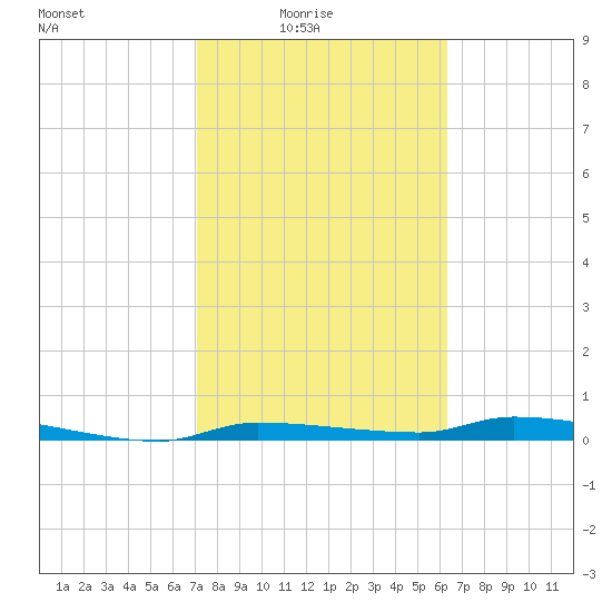 Chassahowitzka tide chart for Thursday, February 15, 2024