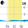 Chassahowitzka tide chart for Friday, February 16, 2024
