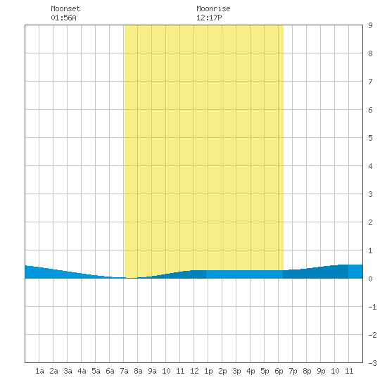 Chassahowitzka tide chart for Saturday, February 17, 2024