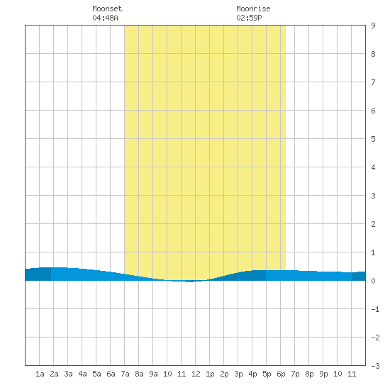 Chassahowitzka tide chart for Tuesday, February 20, 2024