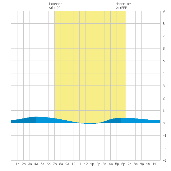 Chassahowitzka tide chart for Thursday, February 22, 2024
