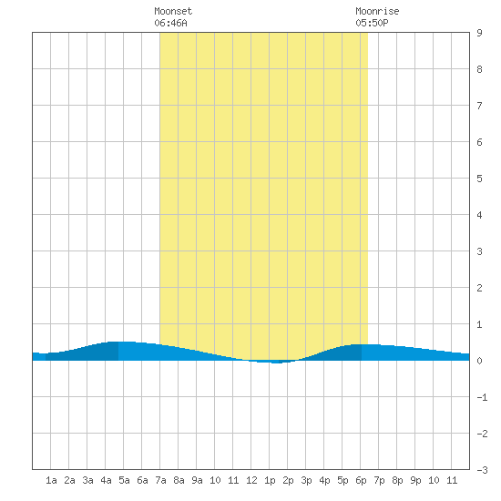 Chassahowitzka tide chart for Friday, February 23, 2024