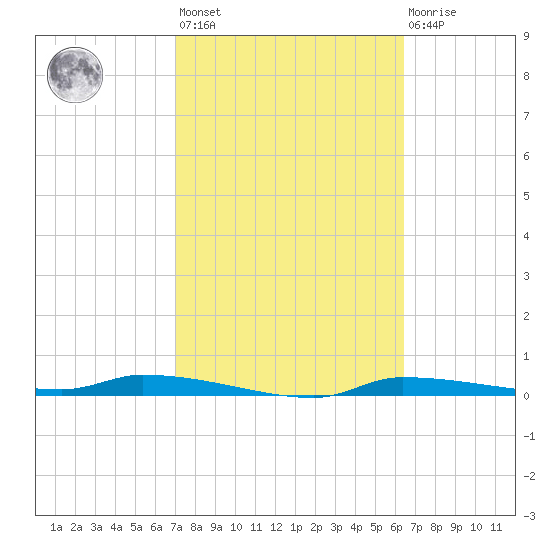 Chassahowitzka tide chart for Saturday, February 24, 2024