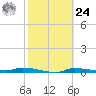 Chassahowitzka tide chart for Saturday, February 24, 2024