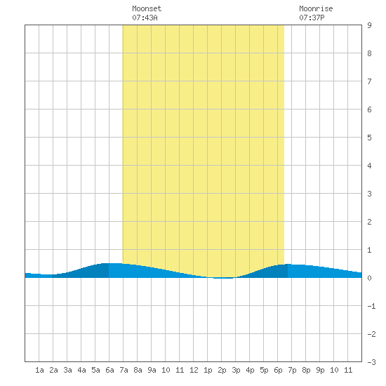 Chassahowitzka tide chart for Sunday, February 25, 2024