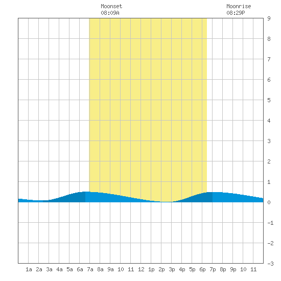Chassahowitzka tide chart for Monday, February 26, 2024