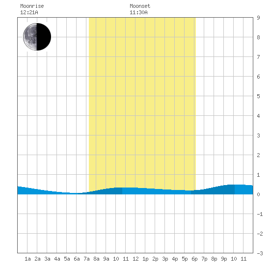 Chassahowitzka tide chart for Friday, February 2, 2024