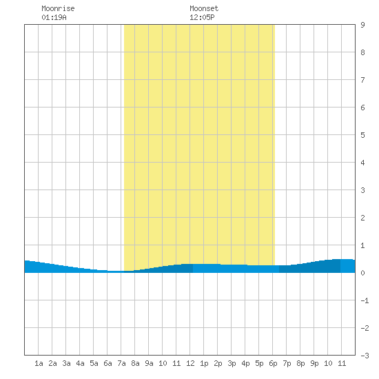 Chassahowitzka tide chart for Saturday, February 3, 2024