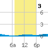 Chassahowitzka tide chart for Saturday, February 3, 2024