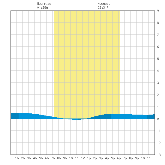 Chassahowitzka tide chart for Tuesday, February 6, 2024