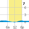 Chassahowitzka tide chart for Wednesday, February 7, 2024
