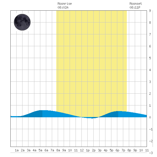 Chassahowitzka tide chart for Sunday, March 10, 2024