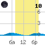Chassahowitzka tide chart for Sunday, March 10, 2024