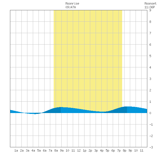 Chassahowitzka tide chart for Wednesday, March 13, 2024