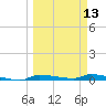 Chassahowitzka tide chart for Wednesday, March 13, 2024