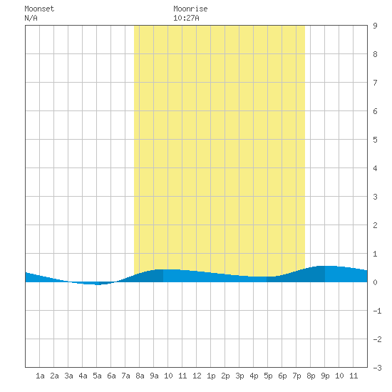Chassahowitzka tide chart for Thursday, March 14, 2024