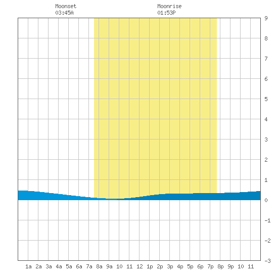 Chassahowitzka tide chart for Monday, March 18, 2024