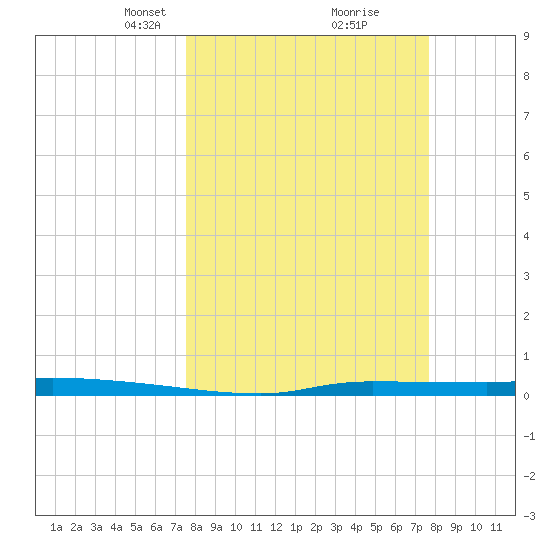 Chassahowitzka tide chart for Tuesday, March 19, 2024