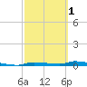 Chassahowitzka tide chart for Friday, March 1, 2024