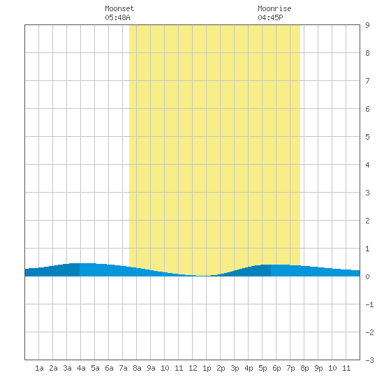 Chassahowitzka tide chart for Thursday, March 21, 2024