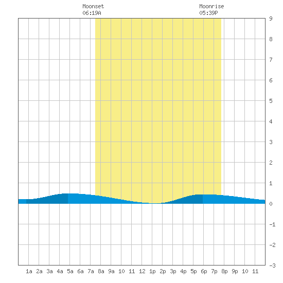 Chassahowitzka tide chart for Friday, March 22, 2024