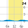 Chassahowitzka tide chart for Sunday, March 24, 2024