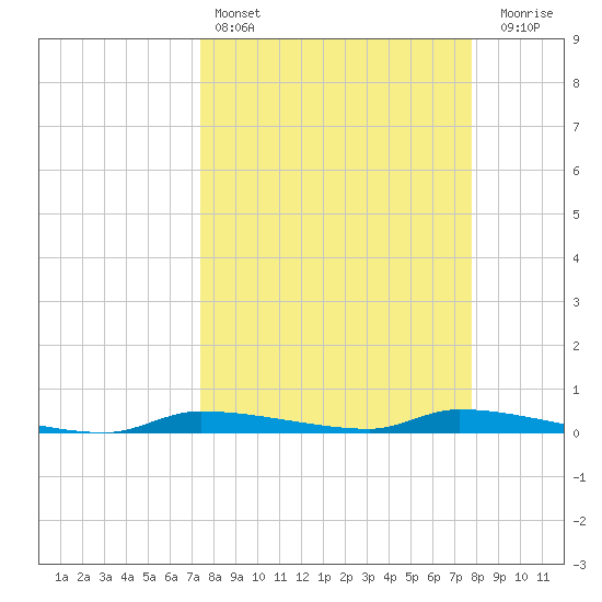 Chassahowitzka tide chart for Tuesday, March 26, 2024