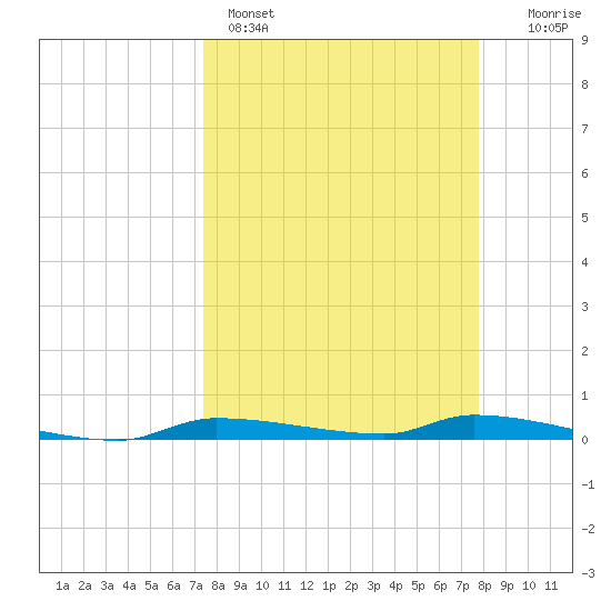Chassahowitzka tide chart for Wednesday, March 27, 2024