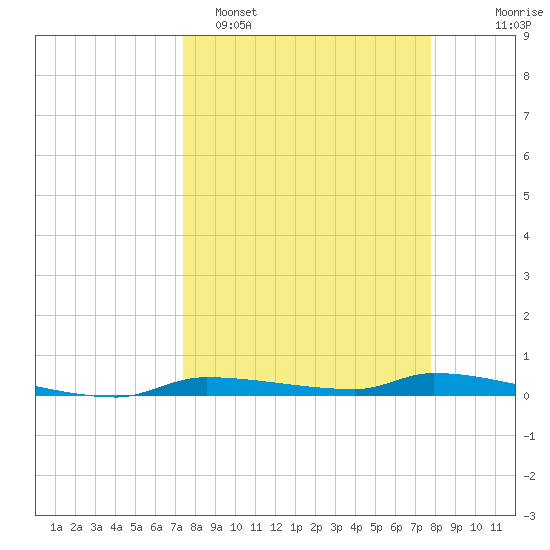 Chassahowitzka tide chart for Thursday, March 28, 2024