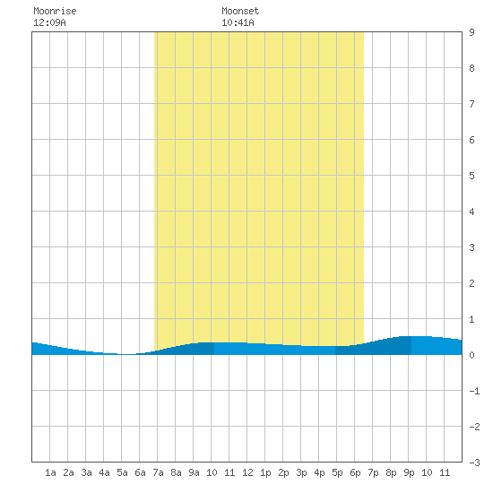Chassahowitzka tide chart for Saturday, March 2, 2024