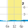 Chassahowitzka tide chart for Saturday, March 2, 2024