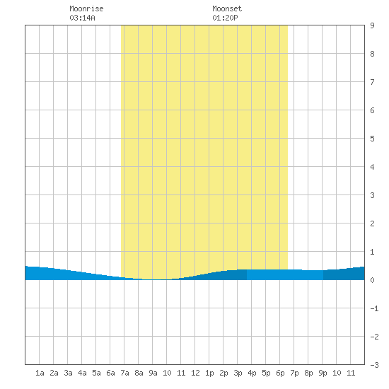Chassahowitzka tide chart for Tuesday, March 5, 2024