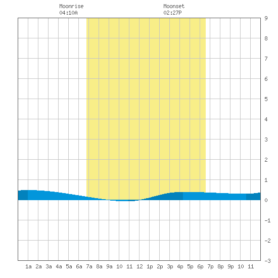 Chassahowitzka tide chart for Wednesday, March 6, 2024