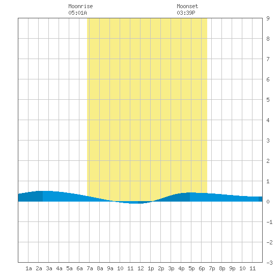 Chassahowitzka tide chart for Thursday, March 7, 2024