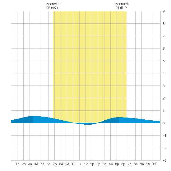 Chassahowitzka tide chart for Friday, March 8, 2024
