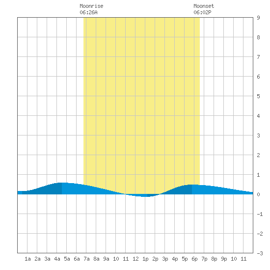 Chassahowitzka tide chart for Saturday, March 9, 2024