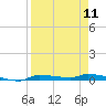 Chassahowitzka tide chart for Thursday, April 11, 2024