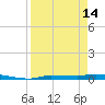 Chassahowitzka tide chart for Sunday, April 14, 2024