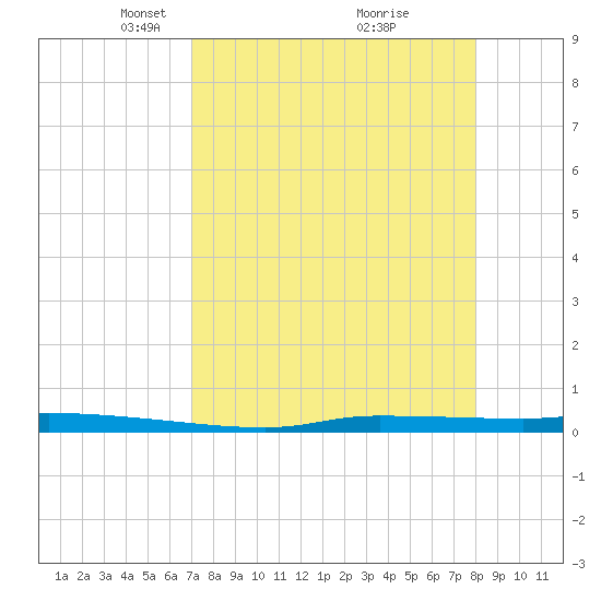 Chassahowitzka tide chart for Wednesday, April 17, 2024