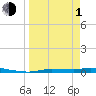 Chassahowitzka tide chart for Monday, April 1, 2024
