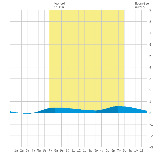 Chassahowitzka tide chart for Thursday, April 25, 2024