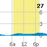 Chassahowitzka tide chart for Saturday, April 27, 2024