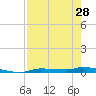 Chassahowitzka tide chart for Sunday, April 28, 2024