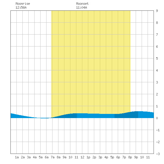 Chassahowitzka tide chart for Monday, April 29, 2024