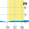 Chassahowitzka tide chart for Monday, April 29, 2024